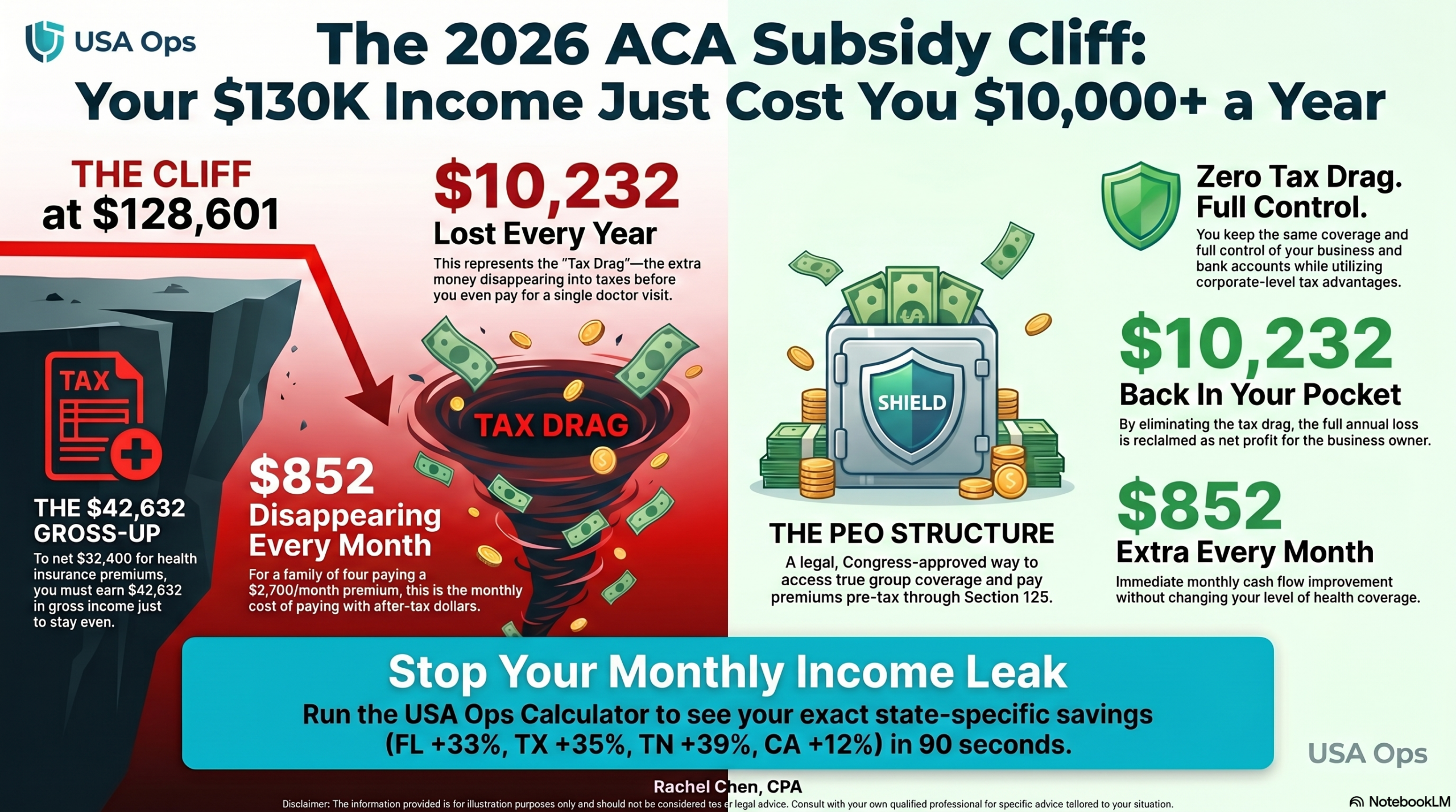 2026 ACA Subsidy Cliff infographic showing $10,232 annual tax drag for $130K business owners and how a PEO saves $852 every month
